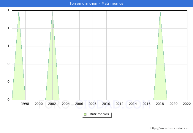 Numero de Matrimonios en el municipio de Torremormojn desde 1996 hasta el 2022 
