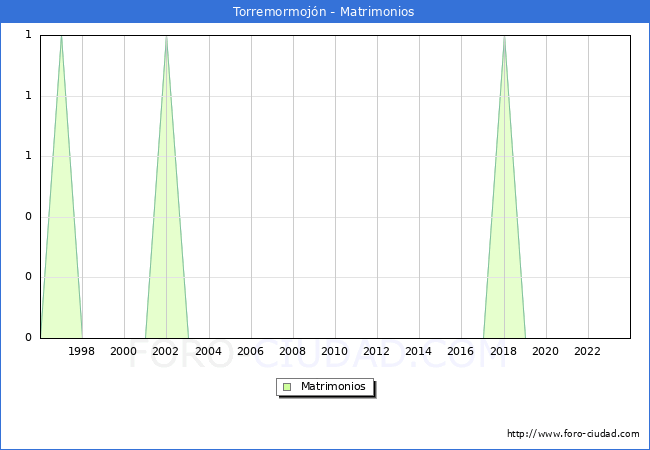 Numero de Matrimonios en el municipio de Torremormoj�n desde 1996 hasta el 2023 