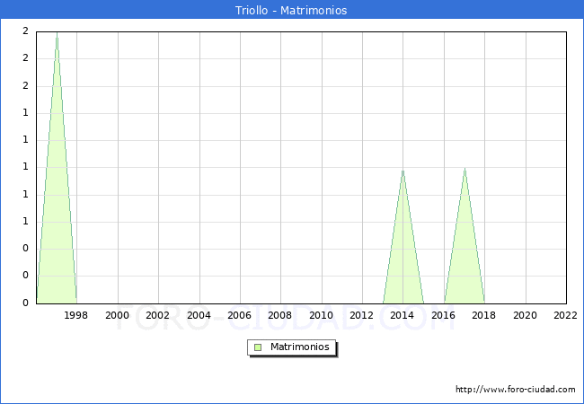 Numero de Matrimonios en el municipio de Triollo desde 1996 hasta el 2022 