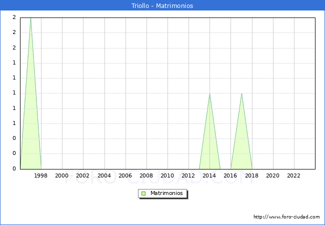 Numero de Matrimonios en el municipio de Triollo desde 1996 hasta el 2023 