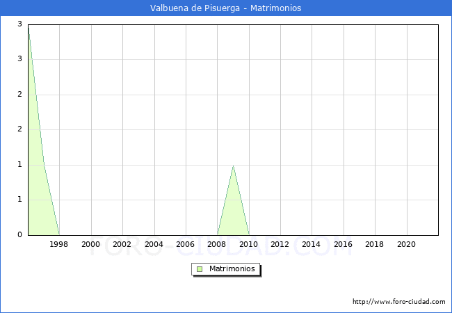 Numero de Matrimonios en el municipio de Valbuena de Pisuerga desde 1996 hasta el 2021 