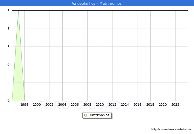 Numero de Matrimonios en el municipio de Valdeolmillos desde 1996 hasta el 2023 