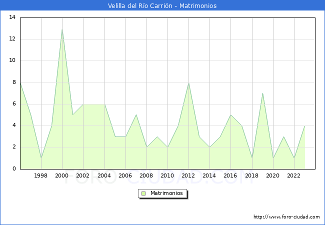 Numero de Matrimonios en el municipio de Velilla del Ro Carrin desde 1996 hasta el 2023 