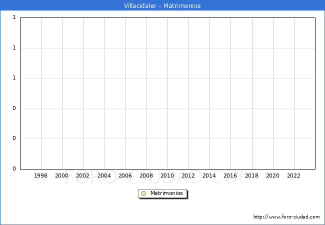 Numero de Matrimonios en el municipio de Villacidaler desde 1996 hasta el 2023 