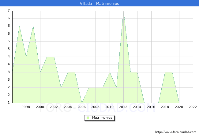 Numero de Matrimonios en el municipio de Villada desde 1996 hasta el 2022 