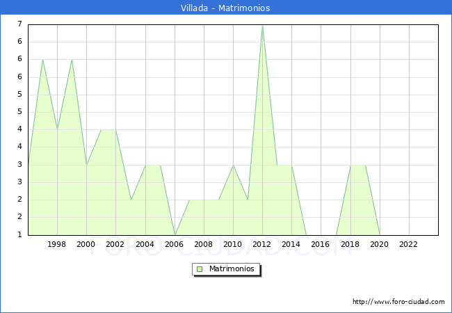 Numero de Matrimonios en el municipio de Villada desde 1996 hasta el 2023 