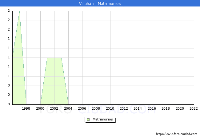 Numero de Matrimonios en el municipio de Villahn desde 1996 hasta el 2022 