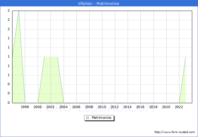 Numero de Matrimonios en el municipio de Villahn desde 1996 hasta el 2023 