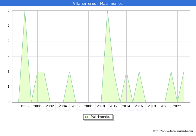 Numero de Matrimonios en el municipio de Villaherreros desde 1996 hasta el 2023 