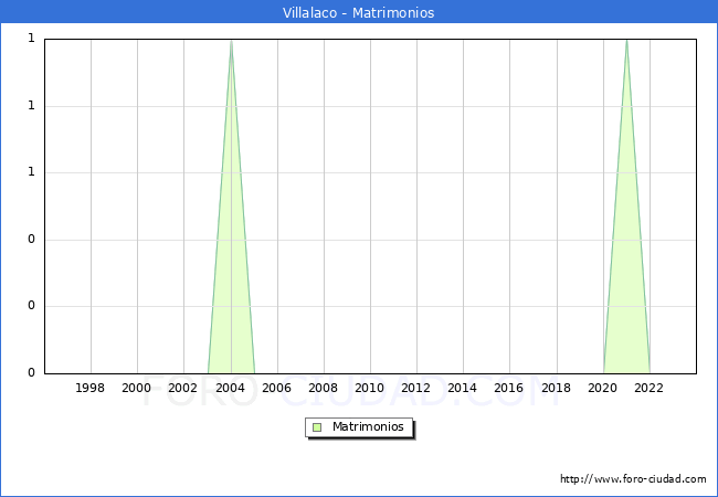 Numero de Matrimonios en el municipio de Villalaco desde 1996 hasta el 2023 