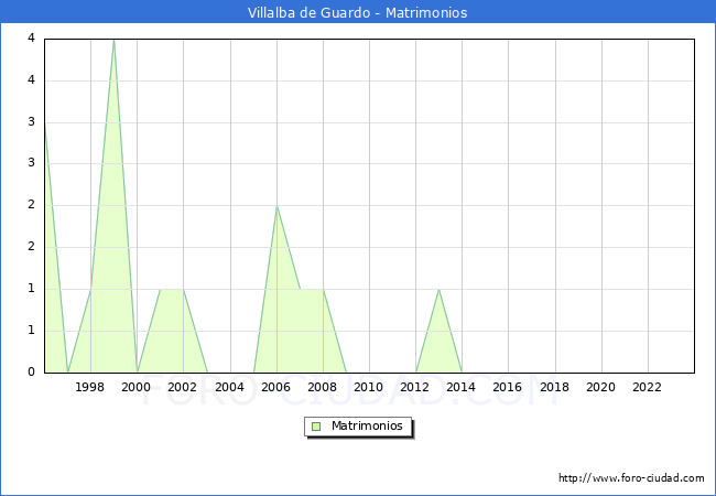 Numero de Matrimonios en el municipio de Villalba de Guardo desde 1996 hasta el 2023 