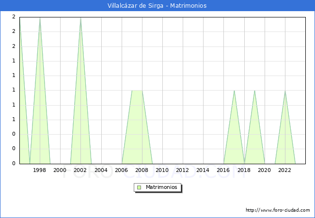 Numero de Matrimonios en el municipio de Villalczar de Sirga desde 1996 hasta el 2023 