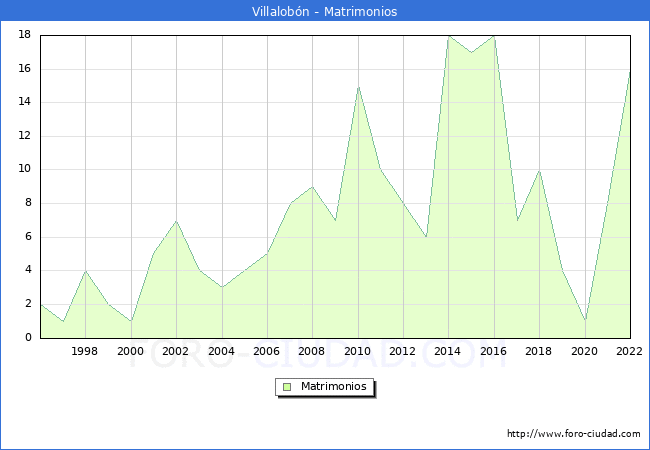 Numero de Matrimonios en el municipio de Villalobn desde 1996 hasta el 2022 