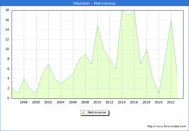 Numero de Matrimonios en el municipio de Villalobn desde 1996 hasta el 2023 