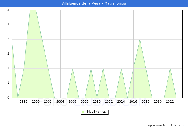Numero de Matrimonios en el municipio de Villaluenga de la Vega desde 1996 hasta el 2023 