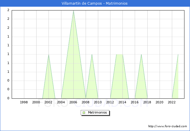 Numero de Matrimonios en el municipio de Villamartn de Campos desde 1996 hasta el 2023 