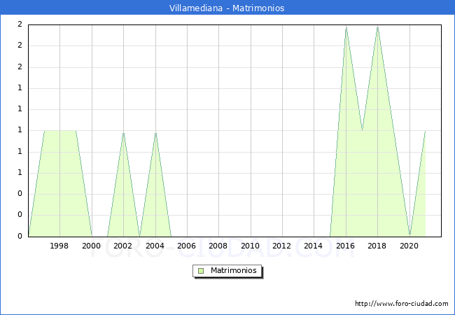 Numero de Matrimonios en el municipio de Villamediana desde 1996 hasta el 2021 
