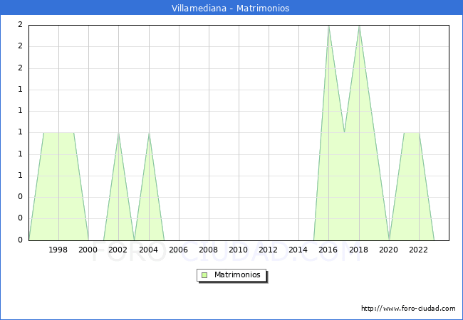 Numero de Matrimonios en el municipio de Villamediana desde 1996 hasta el 2023 
