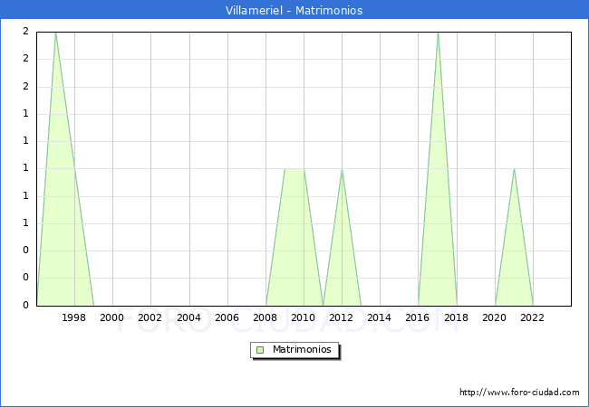 Numero de Matrimonios en el municipio de Villameriel desde 1996 hasta el 2023 