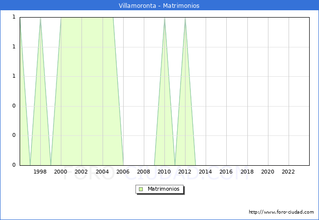 Numero de Matrimonios en el municipio de Villamoronta desde 1996 hasta el 2023 