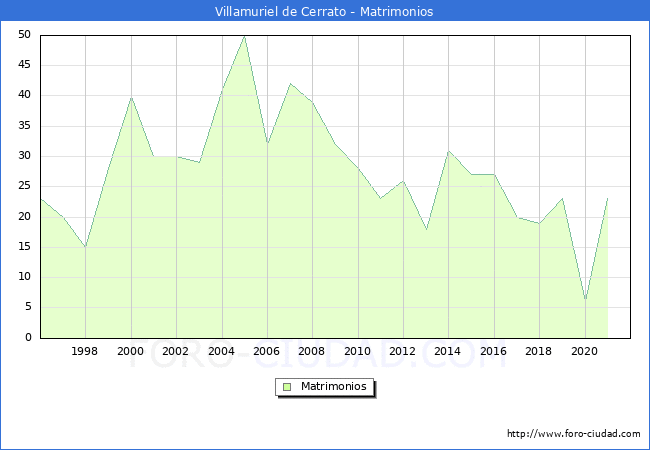 Numero de Matrimonios en el municipio de Villamuriel de Cerrato desde 1996 hasta el 2021 