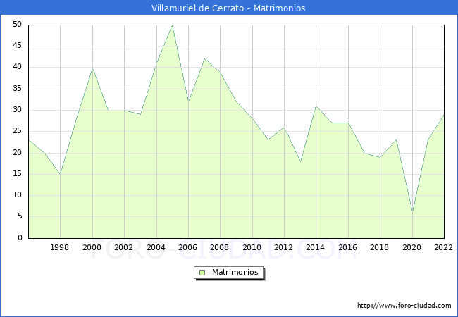Numero de Matrimonios en el municipio de Villamuriel de Cerrato desde 1996 hasta el 2022 