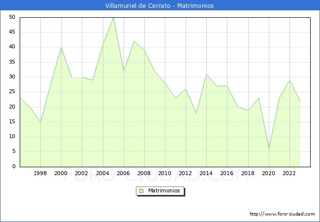 Numero de Matrimonios en el municipio de Villamuriel de Cerrato desde 1996 hasta el 2023 