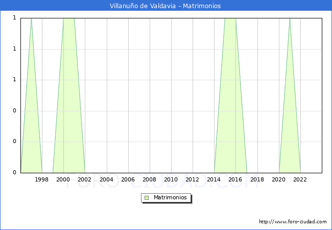 Numero de Matrimonios en el municipio de Villanuo de Valdavia desde 1996 hasta el 2023 