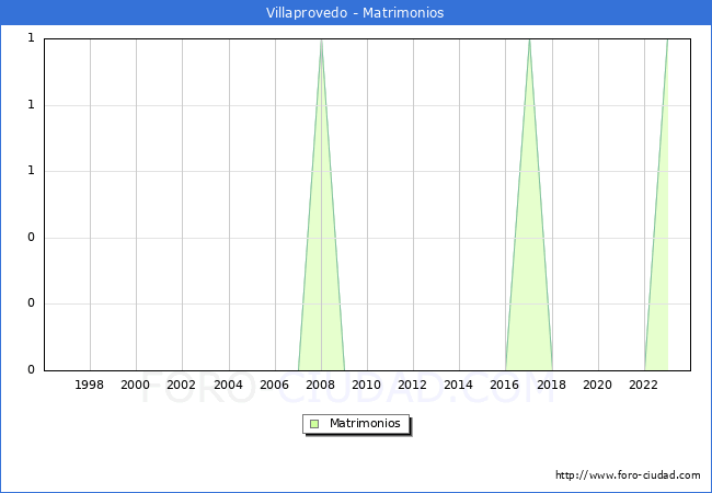 Numero de Matrimonios en el municipio de Villaprovedo desde 1996 hasta el 2023 
