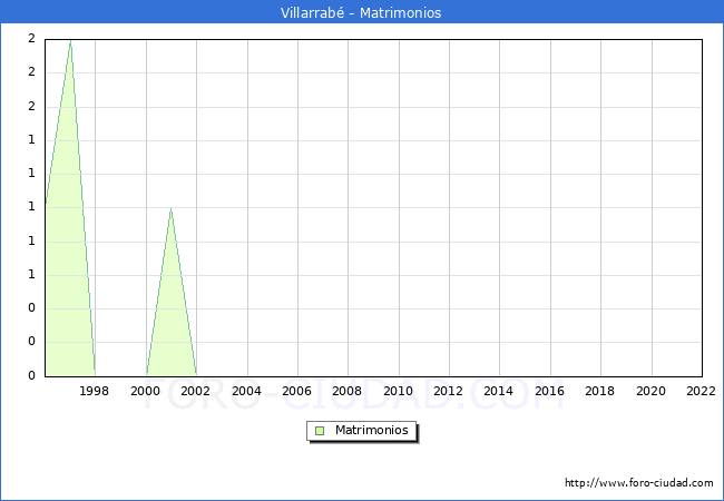 Numero de Matrimonios en el municipio de Villarrab desde 1996 hasta el 2022 