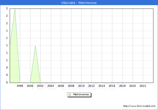 Numero de Matrimonios en el municipio de Villarrab� desde 1996 hasta el 2023 