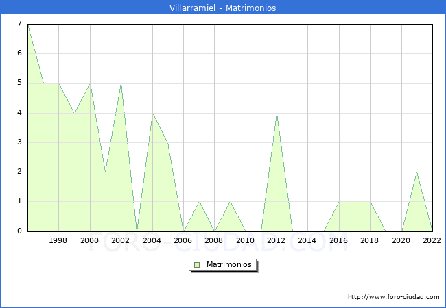 Numero de Matrimonios en el municipio de Villarramiel desde 1996 hasta el 2022 