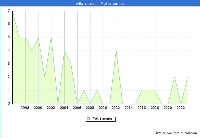 Numero de Matrimonios en el municipio de Villarramiel desde 1996 hasta el 2023 
