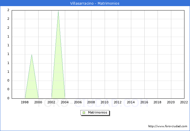 Numero de Matrimonios en el municipio de Villasarracino desde 1996 hasta el 2022 