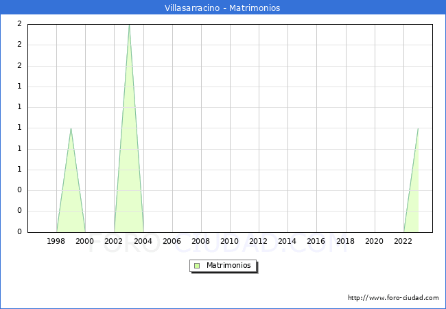 Numero de Matrimonios en el municipio de Villasarracino desde 1996 hasta el 2023 