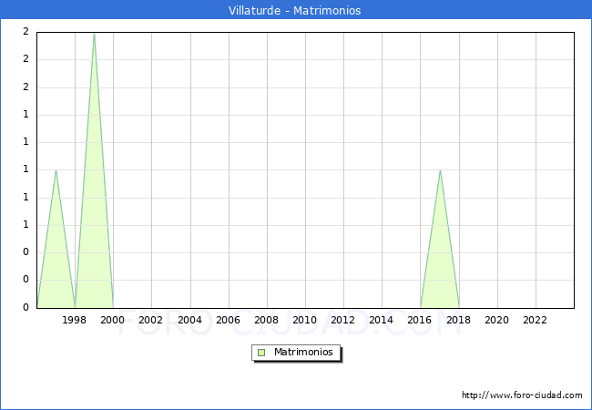 Numero de Matrimonios en el municipio de Villaturde desde 1996 hasta el 2023 