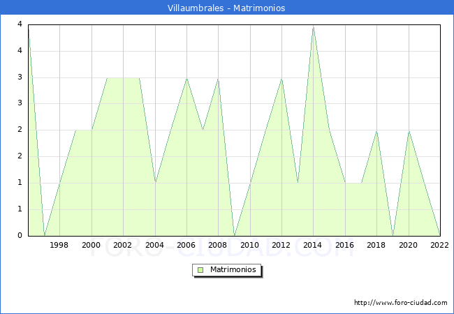 Numero de Matrimonios en el municipio de Villaumbrales desde 1996 hasta el 2022 
