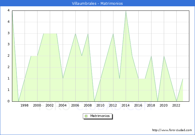 Numero de Matrimonios en el municipio de Villaumbrales desde 1996 hasta el 2023 