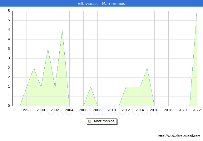 Numero de Matrimonios en el municipio de Villaviudas desde 1996 hasta el 2022 