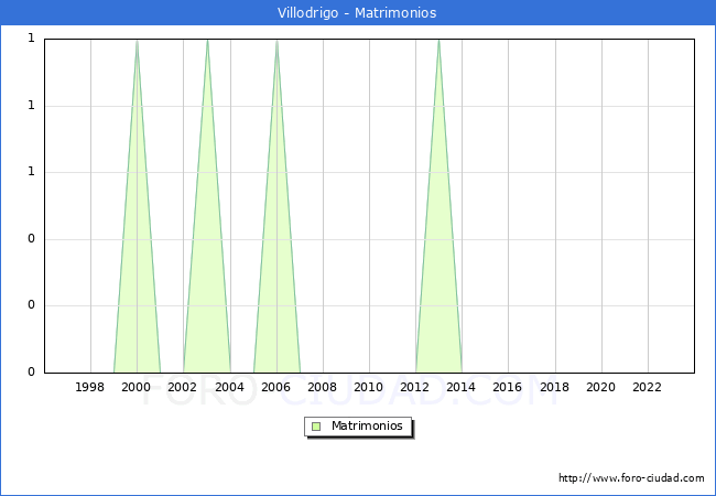 Numero de Matrimonios en el municipio de Villodrigo desde 1996 hasta el 2023 