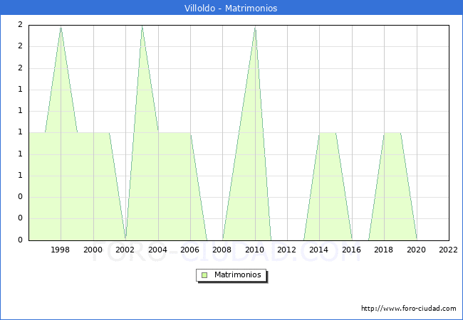 Numero de Matrimonios en el municipio de Villoldo desde 1996 hasta el 2022 