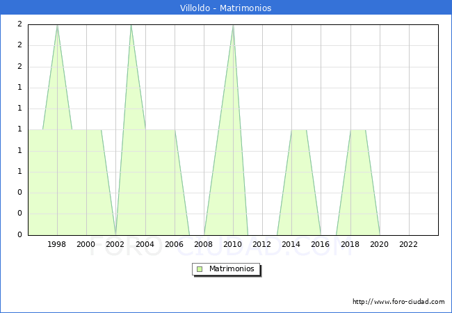 Numero de Matrimonios en el municipio de Villoldo desde 1996 hasta el 2023 
