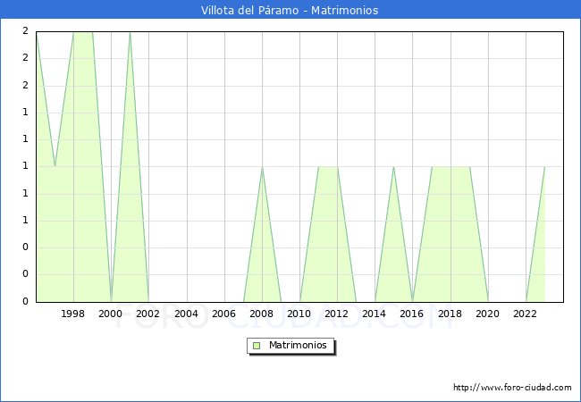 Numero de Matrimonios en el municipio de Villota del Pramo desde 1996 hasta el 2023 
