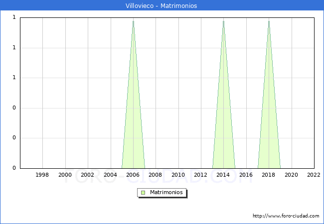Numero de Matrimonios en el municipio de Villovieco desde 1996 hasta el 2022 