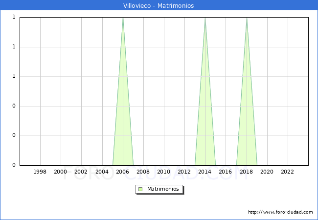Numero de Matrimonios en el municipio de Villovieco desde 1996 hasta el 2023 
