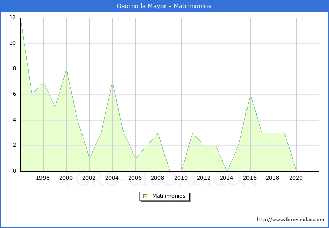 Numero de Matrimonios en el municipio de Osorno la Mayor desde 1996 hasta el 2021 