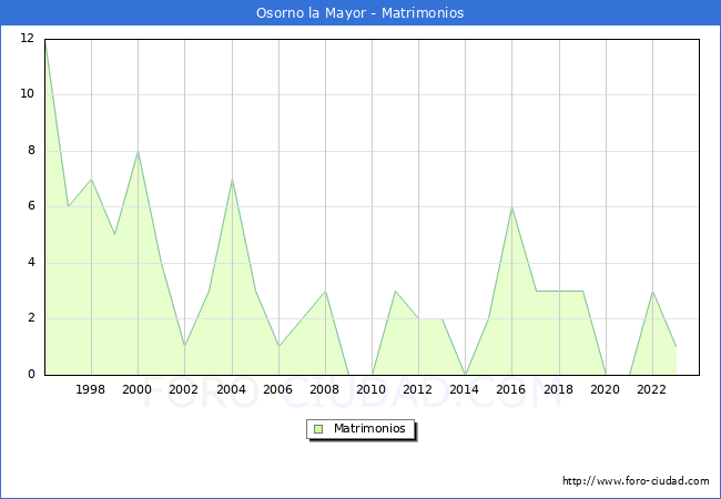 Numero de Matrimonios en el municipio de Osorno la Mayor desde 1996 hasta el 2023 