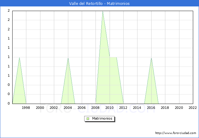 Numero de Matrimonios en el municipio de Valle del Retortillo desde 1996 hasta el 2022 
