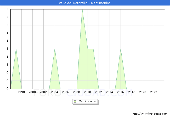 Numero de Matrimonios en el municipio de Valle del Retortillo desde 1996 hasta el 2023 