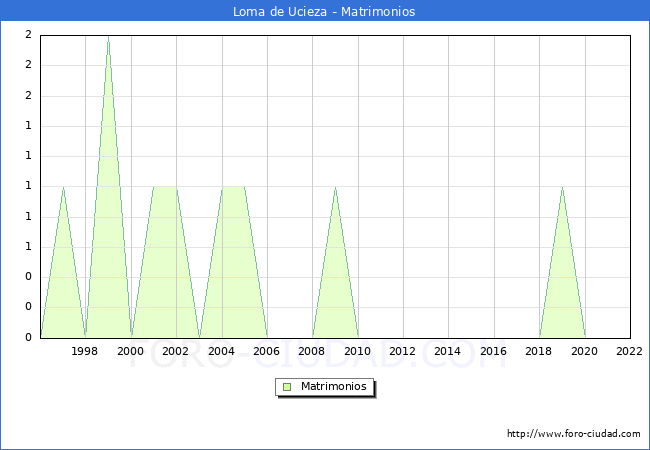 Numero de Matrimonios en el municipio de Loma de Ucieza desde 1996 hasta el 2022 